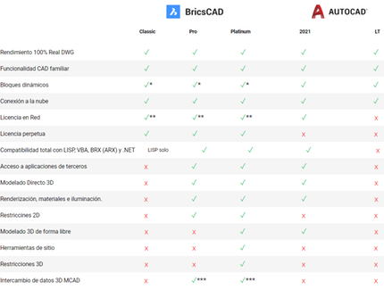BricsCAD-y-AutoCAD